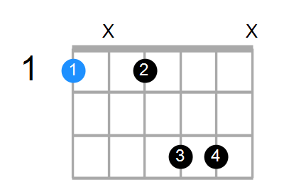 F13sus4 Chord